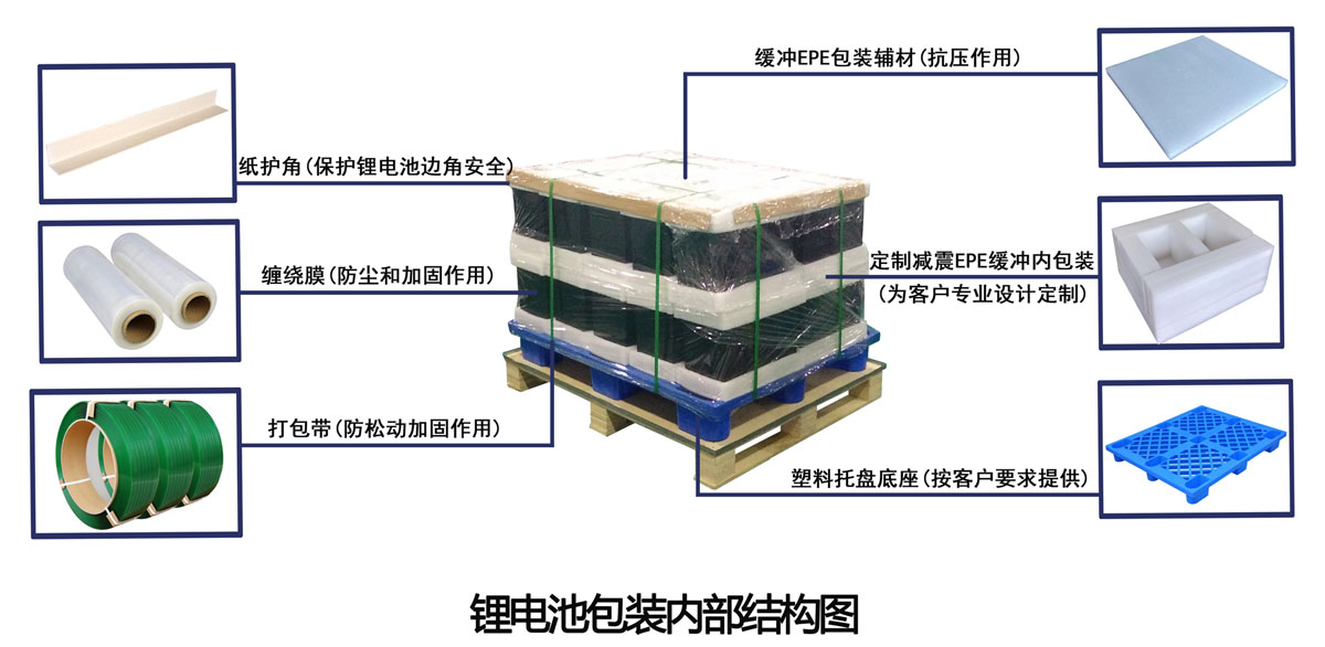 锂电池危险品木箱包装结构图